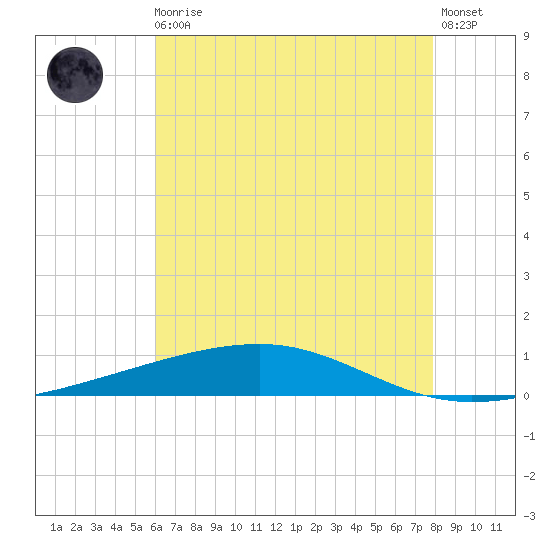 Bayou Rigaud tide chart for Monday, May 30, 2022