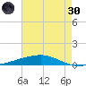 Bayou Rigaud tide chart for Monday, May 30, 2022