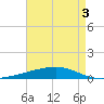 Bayou Rigaud tide chart for Tuesday, May 3, 2022