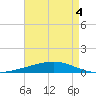 Bayou Rigaud tide chart for Wednesday, May 4, 2022