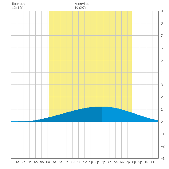 Bayou Rigaud tide chart for Friday, May 6, 2022