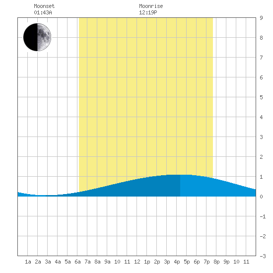 Bayou Rigaud tide chart for Sunday, May 8, 2022