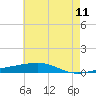 Bayou Rigaud tide chart for Saturday, June 11, 2022