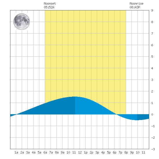 Bayou Rigaud tide chart for Tuesday, June 14, 2022