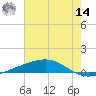 Bayou Rigaud tide chart for Tuesday, June 14, 2022