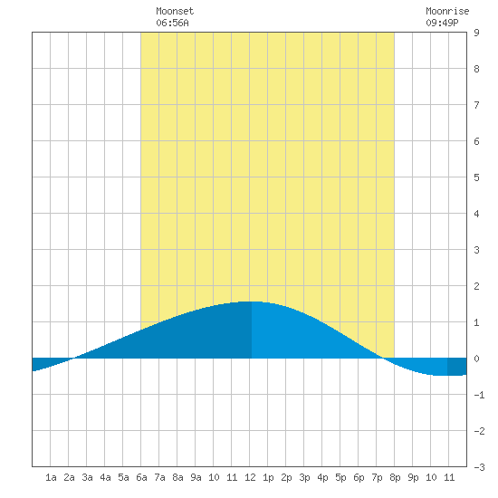 Bayou Rigaud tide chart for Wednesday, June 15, 2022