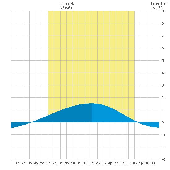 Bayou Rigaud tide chart for Thursday, June 16, 2022