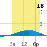 Bayou Rigaud tide chart for Saturday, June 18, 2022