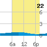 Bayou Rigaud tide chart for Wednesday, June 22, 2022