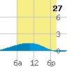 Bayou Rigaud tide chart for Monday, June 27, 2022