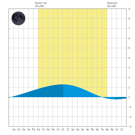 Bayou Rigaud tide chart for Tuesday, June 28, 2022
