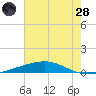 Bayou Rigaud tide chart for Tuesday, June 28, 2022