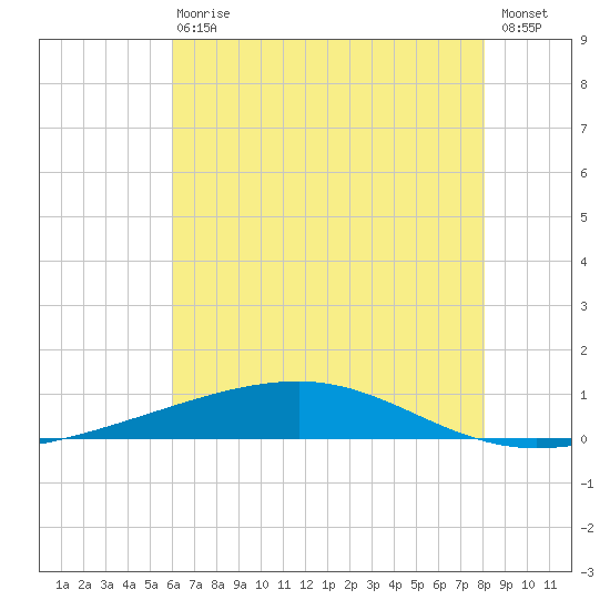 Bayou Rigaud tide chart for Wednesday, June 29, 2022