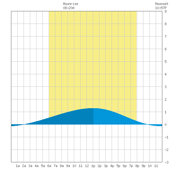 Bayou Rigaud tide chart for Thursday, June 2, 2022