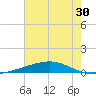 Bayou Rigaud tide chart for Thursday, June 30, 2022