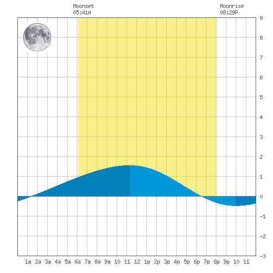 Bayou Rigaud tide chart for Wednesday, July 13, 2022