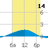 Bayou Rigaud tide chart for Thursday, July 14, 2022