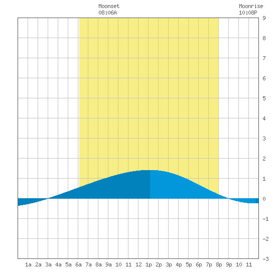 Bayou Rigaud tide chart for Friday, July 15, 2022