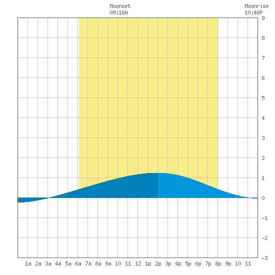 Bayou Rigaud tide chart for Saturday, July 16, 2022