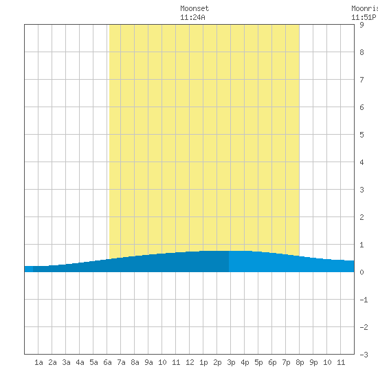 Bayou Rigaud tide chart for Monday, July 18, 2022
