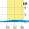 Bayou Rigaud tide chart for Monday, July 18, 2022