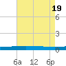 Bayou Rigaud tide chart for Tuesday, July 19, 2022