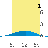 Bayou Rigaud tide chart for Friday, July 1, 2022