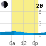Bayou Rigaud tide chart for Wednesday, July 20, 2022