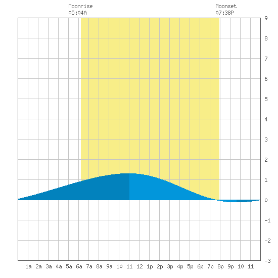 Bayou Rigaud tide chart for Wednesday, July 27, 2022