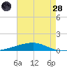 Bayou Rigaud tide chart for Thursday, July 28, 2022
