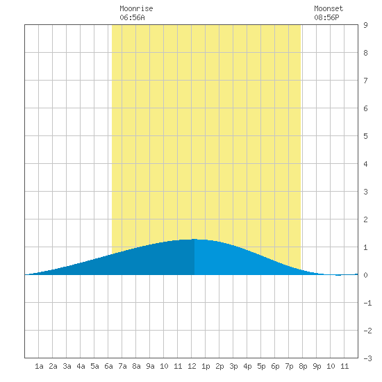 Bayou Rigaud tide chart for Friday, July 29, 2022