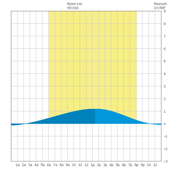 Bayou Rigaud tide chart for Saturday, July 2, 2022