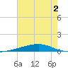Bayou Rigaud tide chart for Saturday, July 2, 2022