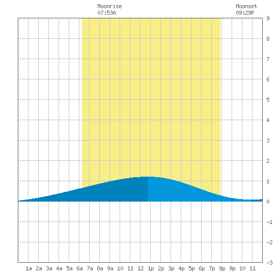 Bayou Rigaud tide chart for Saturday, July 30, 2022