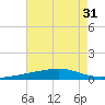 Bayou Rigaud tide chart for Sunday, July 31, 2022