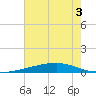 Bayou Rigaud tide chart for Sunday, July 3, 2022