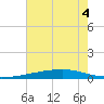 Bayou Rigaud tide chart for Monday, July 4, 2022