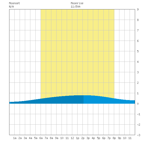 Bayou Rigaud tide chart for Tuesday, July 5, 2022