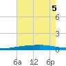 Bayou Rigaud tide chart for Tuesday, July 5, 2022