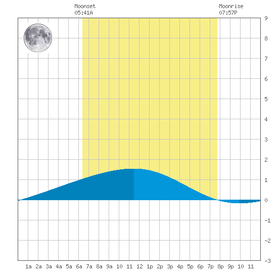 Bayou Rigaud tide chart for Thursday, August 11, 2022