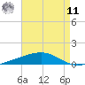 Bayou Rigaud tide chart for Thursday, August 11, 2022