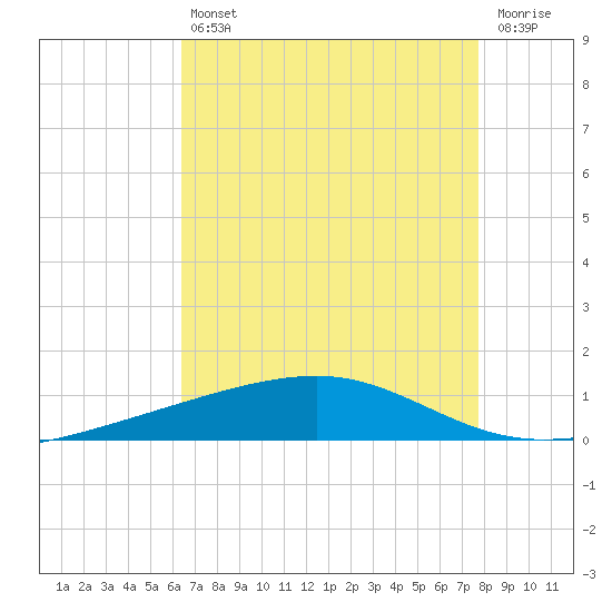 Bayou Rigaud tide chart for Friday, August 12, 2022