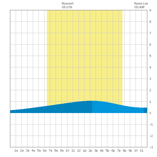 Bayou Rigaud tide chart for Sunday, August 14, 2022