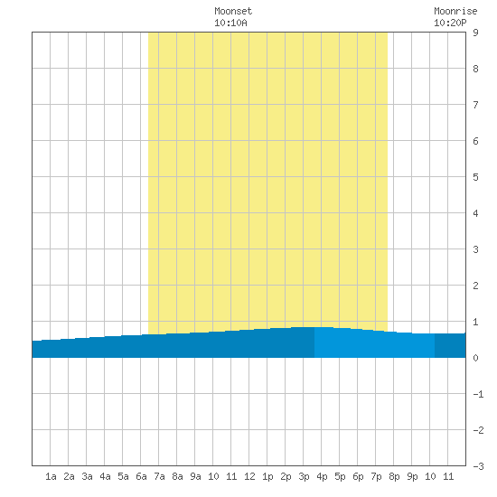 Bayou Rigaud tide chart for Monday, August 15, 2022