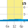 Bayou Rigaud tide chart for Monday, August 15, 2022