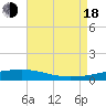 Bayou Rigaud tide chart for Thursday, August 18, 2022