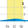 Bayou Rigaud tide chart for Monday, August 1, 2022