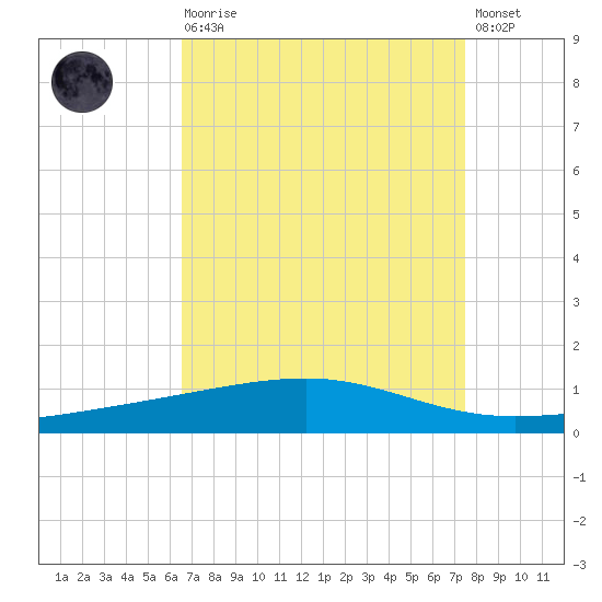 Bayou Rigaud tide chart for Saturday, August 27, 2022