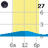 Bayou Rigaud tide chart for Saturday, August 27, 2022