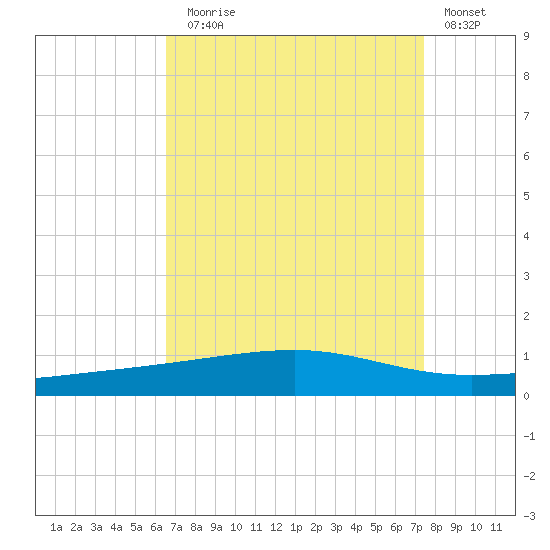 Bayou Rigaud tide chart for Sunday, August 28, 2022
